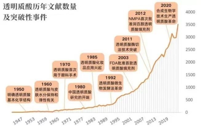第三届“透明质酸健康日”：细胞外基质列为第13大衰老标志物，透明质酸千亿市场迎来黄金时代|界面新闻