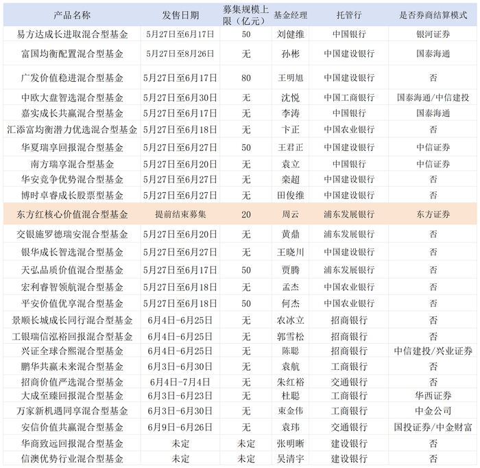 渠道大比拼！浮动费率基金中东方红核心价值提前结募，博时、兴证全球跟随自购|界面新闻
