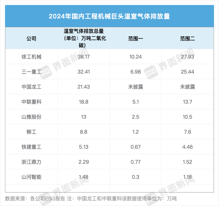 工程机械商ESG大考,三一重工排放增幅居首| ESG信披洞察