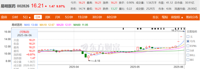 58同城姚劲波6.6亿“买药”意欲何为？