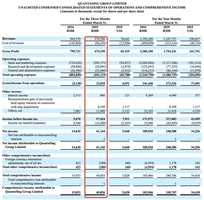 花2.35亿收购潮玩公司Letsvan，量子之歌收入利润环比双降，能“翻身”吗？