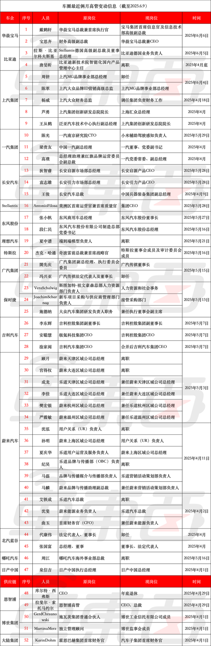 车圈俩月52名高管大调整，7名CEO变动，有人40天连跳三级