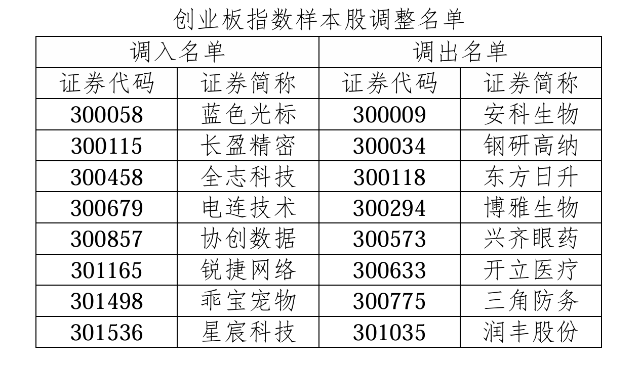 创业板指15周年“焕新”：引入ESG筛选与权重上限机制、8只股票新晋成分股
