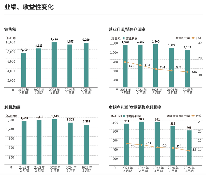 日本更大家居连锁店NITORI在中国关店收缩 第5张 日本更大家居连锁店NITORI在中国关店收缩 第5张