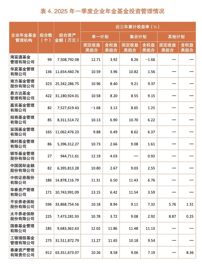 累计收益率7.46%！企业年金三年成绩单来了，22家管理人谁更强？|界面新闻，企业年金三年成绩揭秘，22家管理人收益率排名揭晓