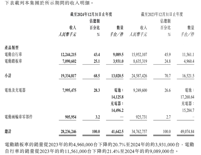 雅迪、小牛混战，电动两轮车进入新周期