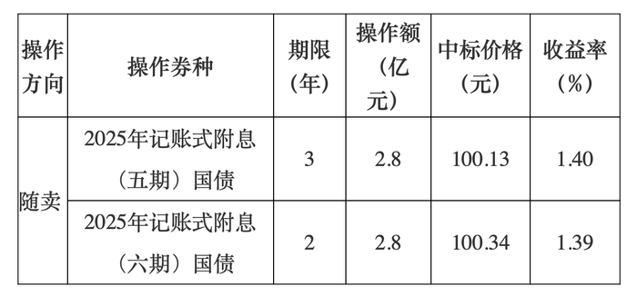 财政部开展国债做市支持操作