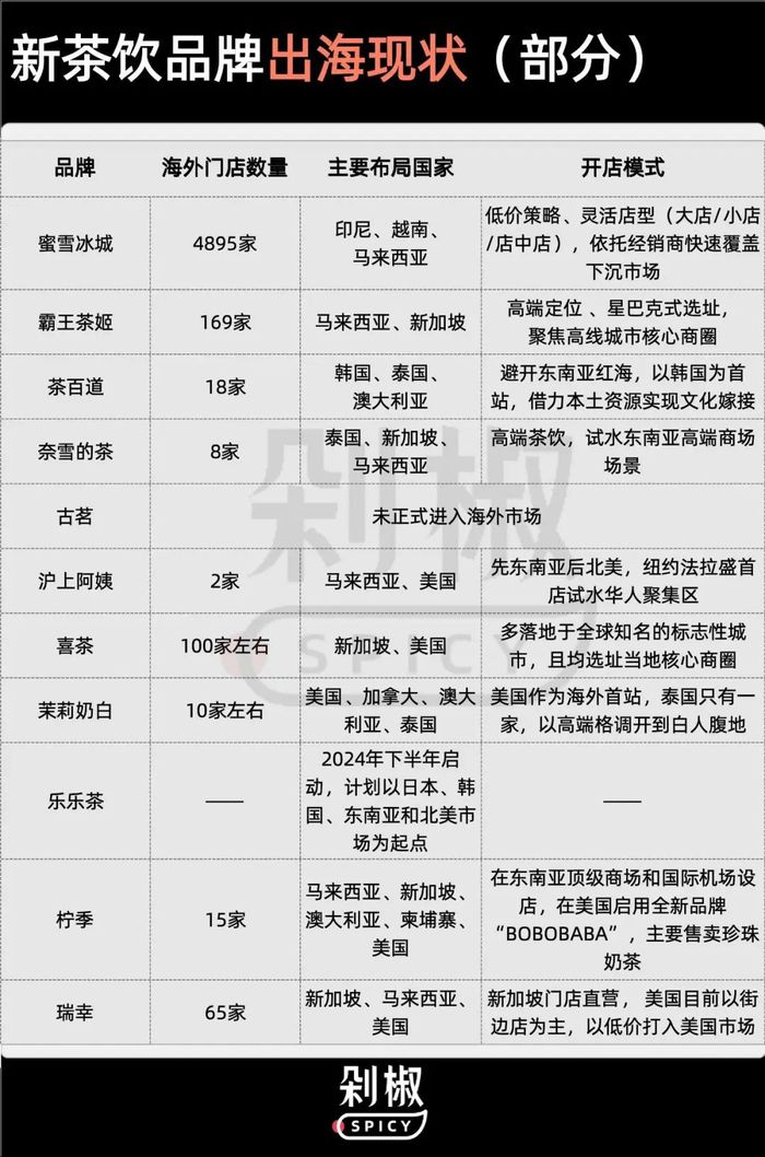 新茶饮争夺美国市场：喜茶纽约开LAB、霸王瞄准比佛利、瑞幸2美元搅局