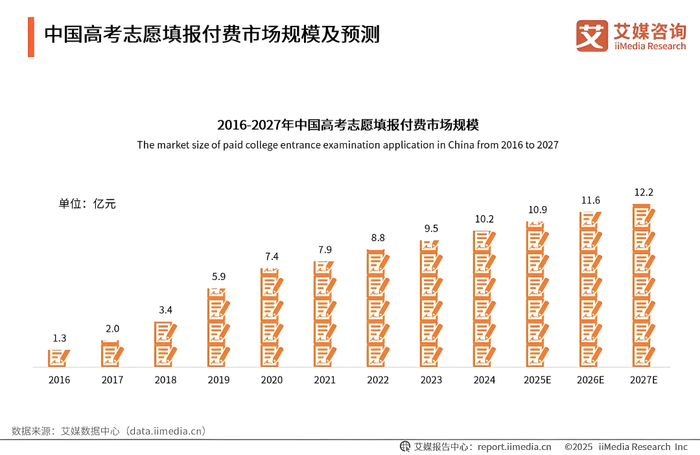 重塑市场格局，大模型争夺高考流量入口