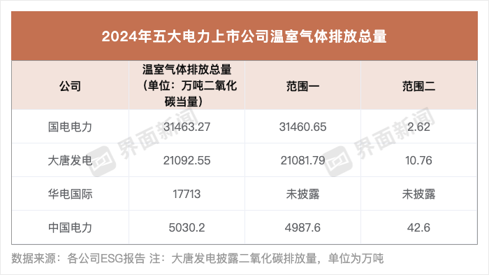 五大电力上市公司碳排放量发布，大唐发电、中国电力上升 | ESG信披洞察
