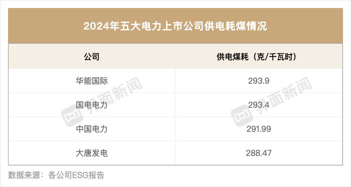 五大电力上市公司碳排放量发布,大唐发电、中国电力上升 | ESG信披洞察
