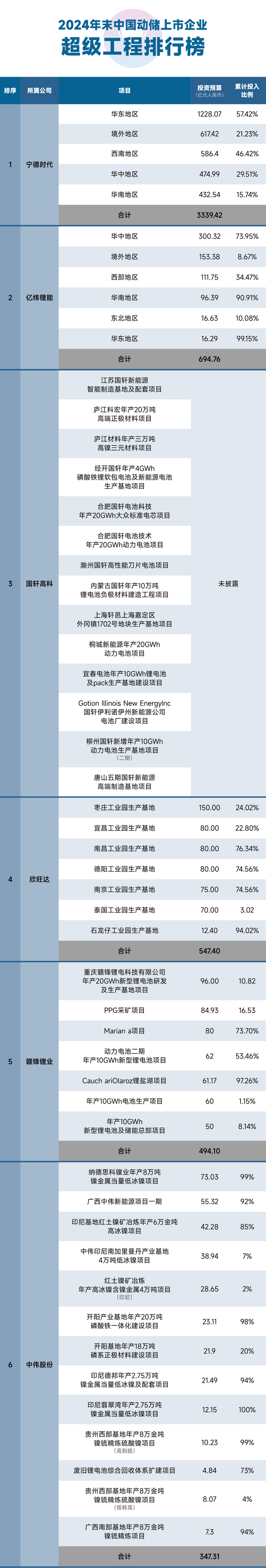 狂飙的锂电江湖：超320个超级项目总投资超10000亿元