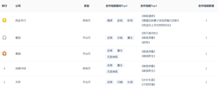 《完蛋2》出品方做短剧：上线近百部，营收激增19.07