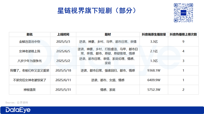 《完蛋2》出品方做短剧：上线近百部，营收激增19.07