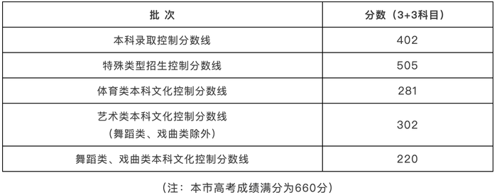 上海2025年本科各批次录取控制分数线公布，本科控分线402分|界面新闻 · 快讯