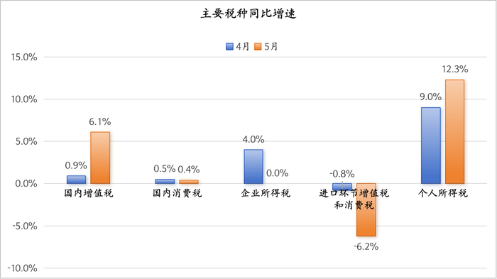 个人所得税连续两个月高增，背后可能有四个原因 |界面新闻