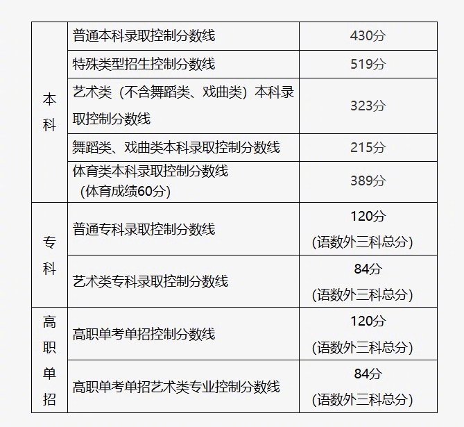 北京2025年高考分数线公布：普通本科录取控制分数线430分|界面新闻 · 快讯