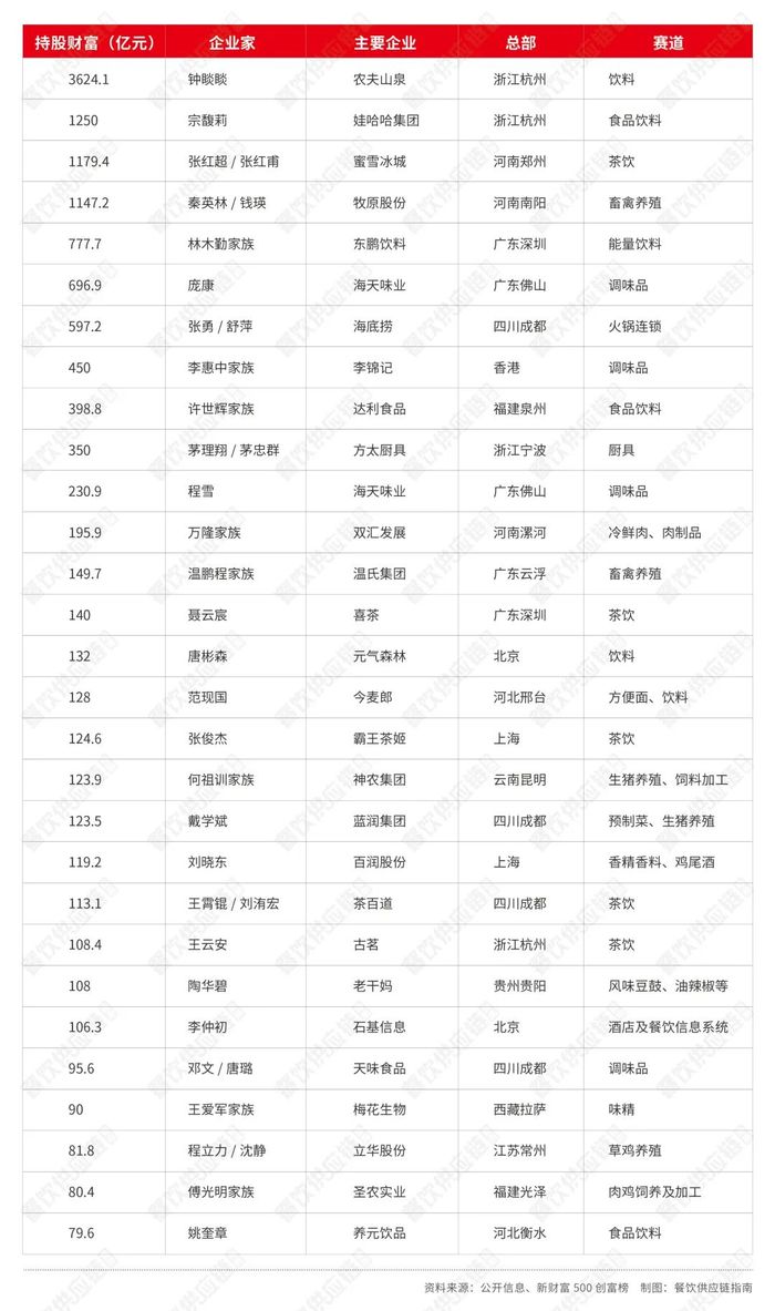 “雪王”创始兄弟登顶河南新首富