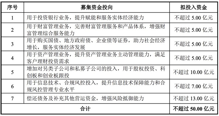 南京证券回应定增监管问询,50亿元能否破解“资本饥渴”?
