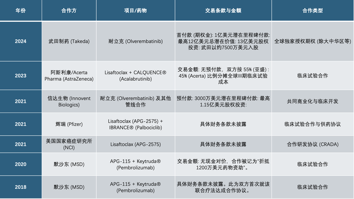 财说|接连跨境融资,亚盛医药何时能盈利?|界面新闻 · 证券-第2张图片-催听迷商品网上购买网站货到付款渠道官网店在线网上购买网站在线售卖喷雾用品官网强效类药品交易正品网店渠道批发价格订购物 财说|接连跨境融资,亚盛医药何时能盈利?|界面新闻 · 证券-第2张图片-催听迷商品网上购买网站货到付款渠道官网店在线网上购买网站在线售卖喷雾用品官网强效类药品交易正品网店渠道批发价格订购物