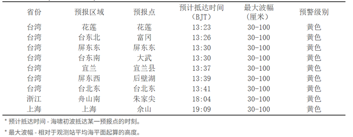 俄远东海域强震后，中国自然资源部发布海啸黄色警报
