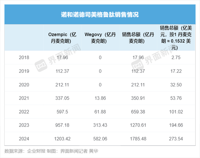 司美格鲁肽跌落神坛|界面新闻