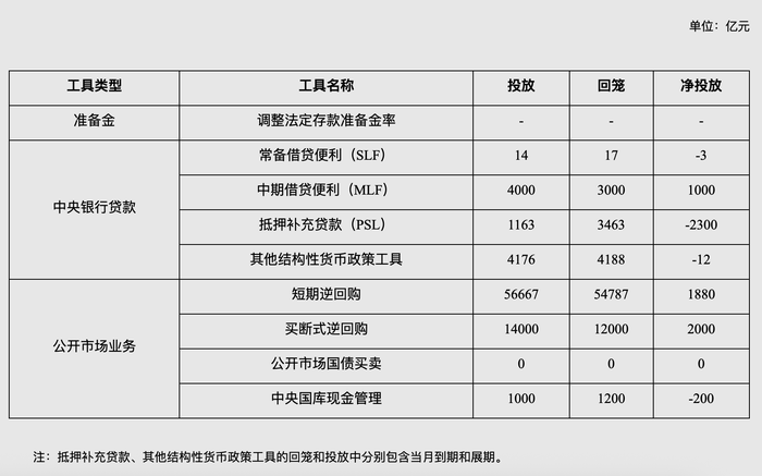 央行公布7月中央银行各项工具流动性投放情况