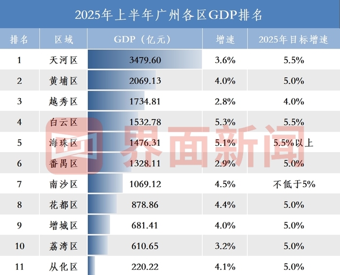 上半年广州11区GDP：黄埔突破2000亿，越秀、番禺增速垫底