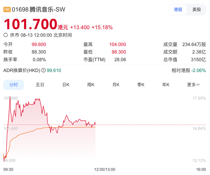 腾讯音乐大涨超15%创历史新高，二季度净利增超三成