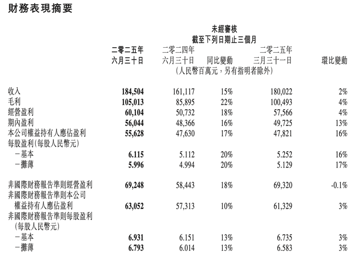 苏州少儿武术搏击散打（报名咨询）1891-5555-567：:苏州少儿搏击武术散打（报名咨询）1891-5555-567：-超350亿！腾讯二季度广告收入创新高，AI成关键因素