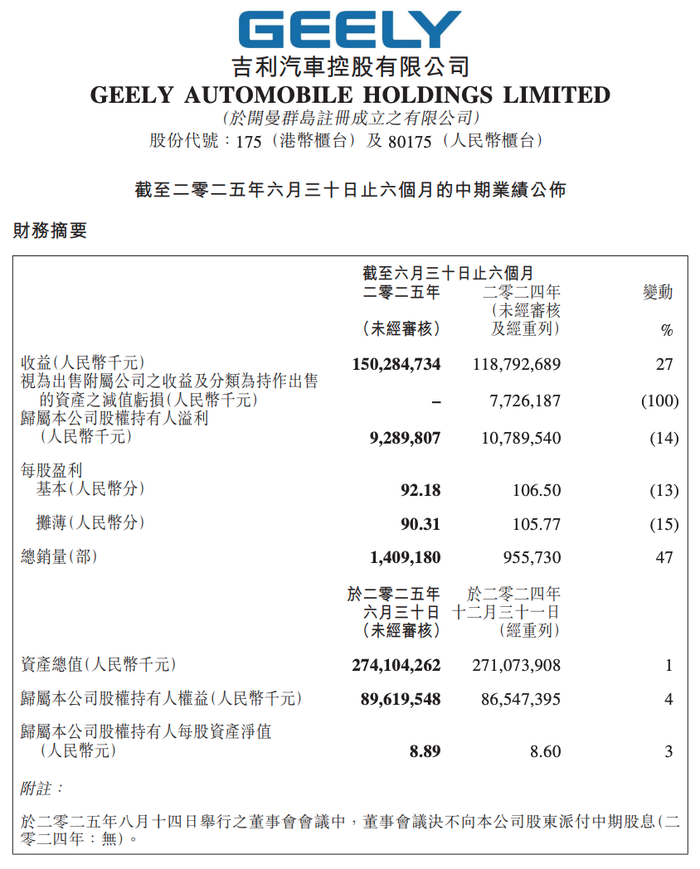 吉利汽车上半年营收首次突破1500亿，但净利润同比下降14%