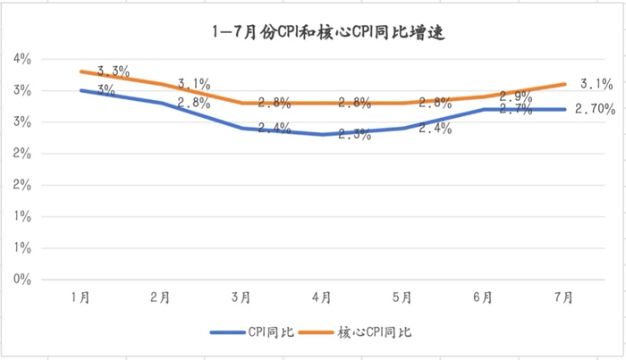 美国关税通胀被证伪？分析师称物价上涨“只会迟到不会缺席”