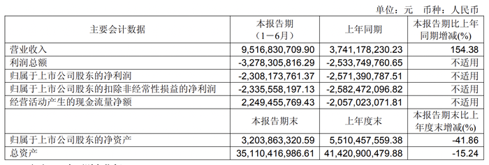 增收不增利的北汽蓝谷半年亏了23亿，四年亏损超230亿