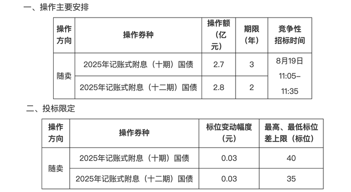 财政部决定开展国债做市支持操作