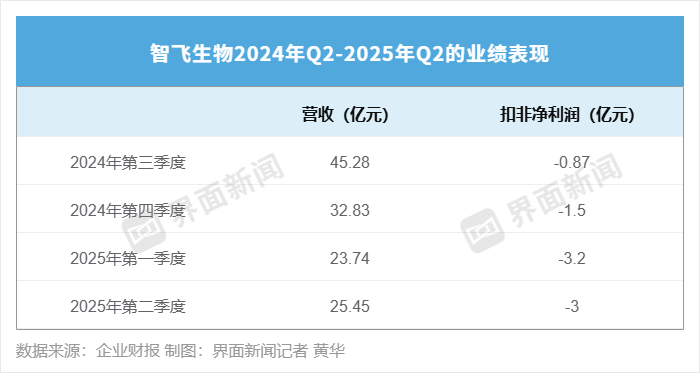 智飞生物交出最差中报