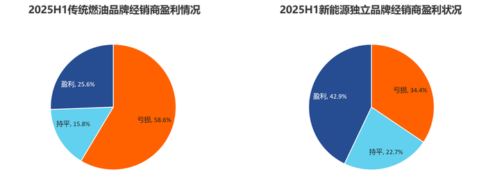 上半年超50%汽车经销商亏损，仅三成完成销售目标