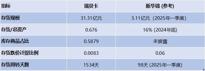 财说| 存货高达31亿元，假发巨头瑞贝卡如何转型？|界面新闻 · 证券