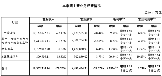 万科上半年营收1053亿,2027年前已无境外公开债