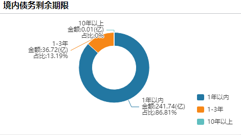 万科上半年营收1053亿,2027年前已无境外公开债