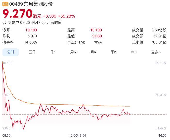 东风集团股份复牌一度飙涨近70%，拟私有化退市|界面新闻 · 汽车