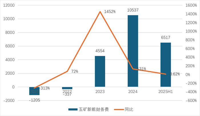 财说|两年半亏掉6.5亿元,五矿新能百亿产能困局