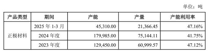 财说|两年半亏掉6.5亿元,五矿新能百亿产能困局
