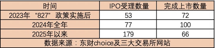 A股IPO受理回暖，一、二级市场良性循环渐成