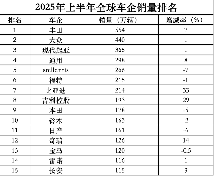 全球新车销量榜：比亚迪和吉利上半年超本田，日产首次跌出前十