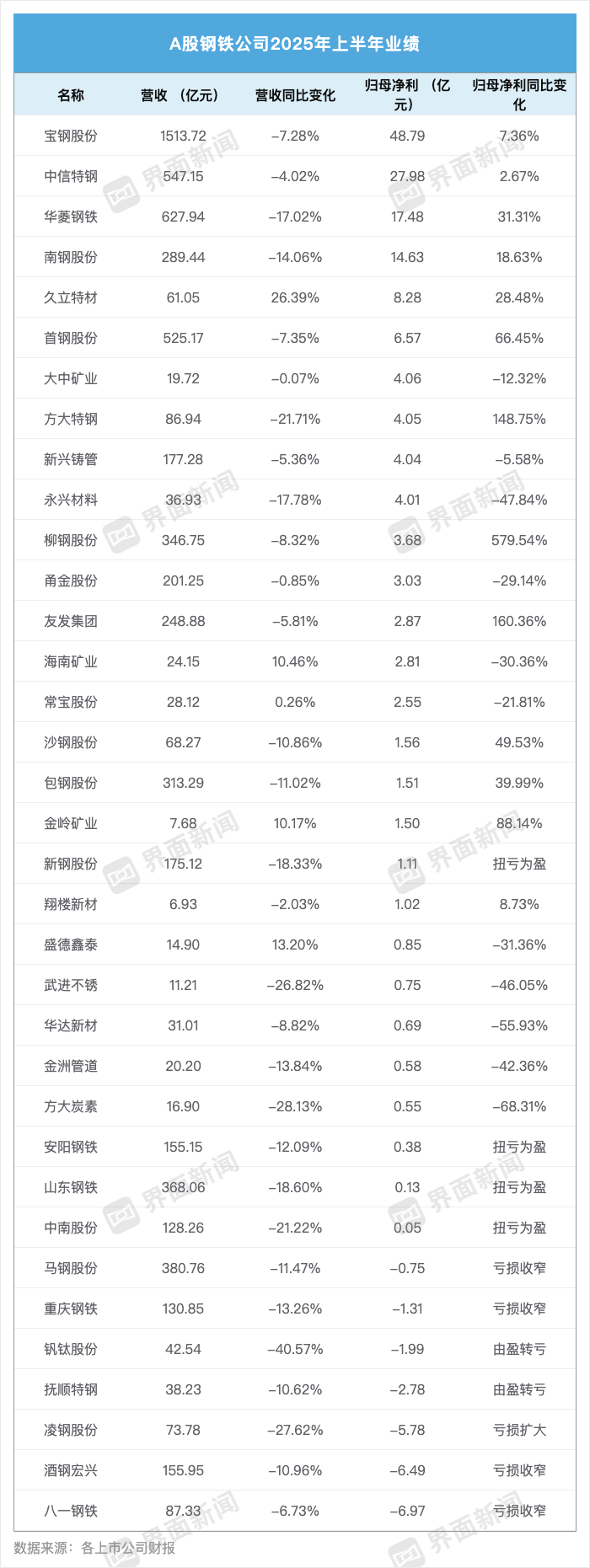 上市钢企营收普降,净利却悄然逆势增长