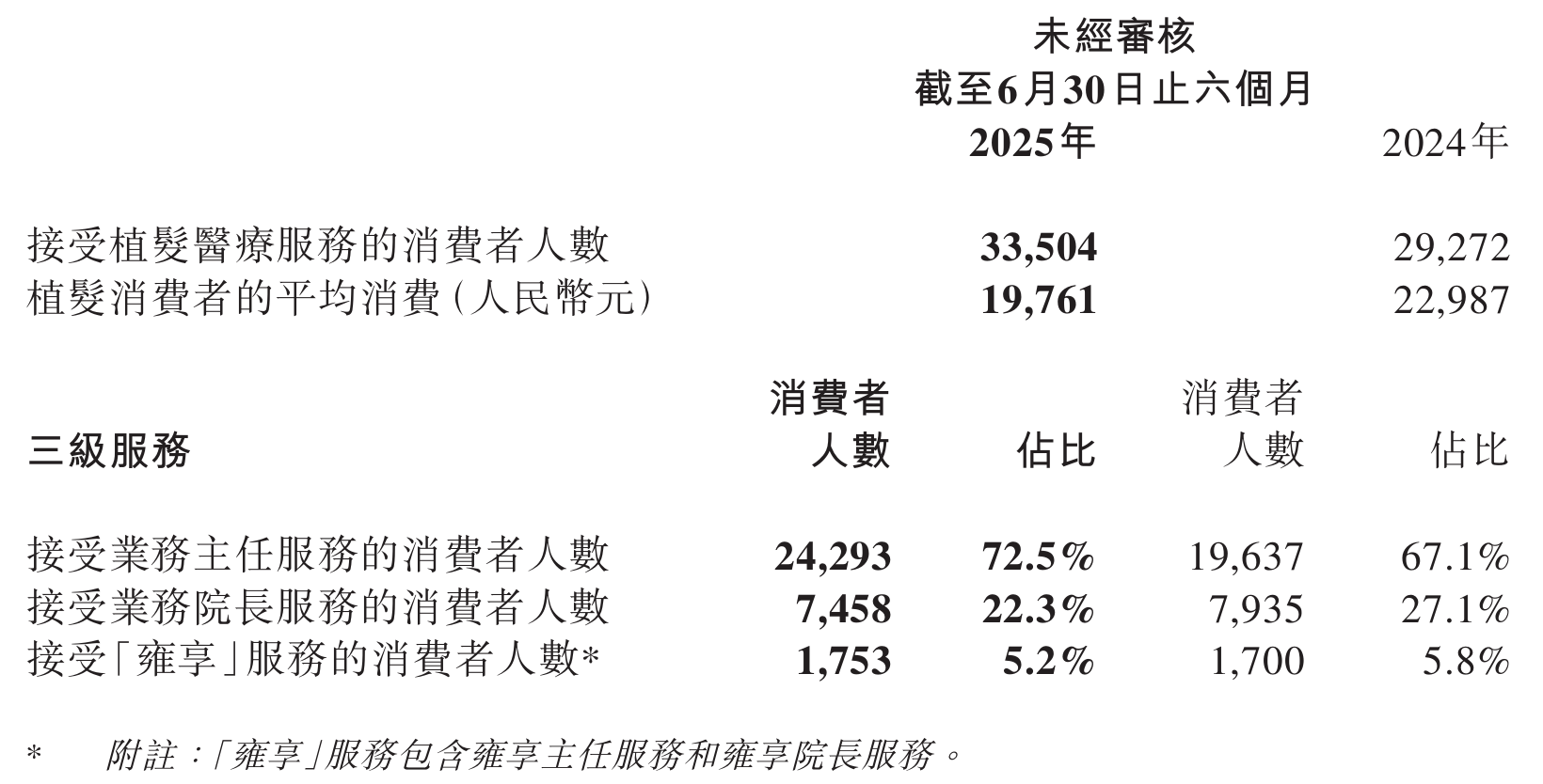 做“头顶生意”的雍禾医疗终于扭亏了