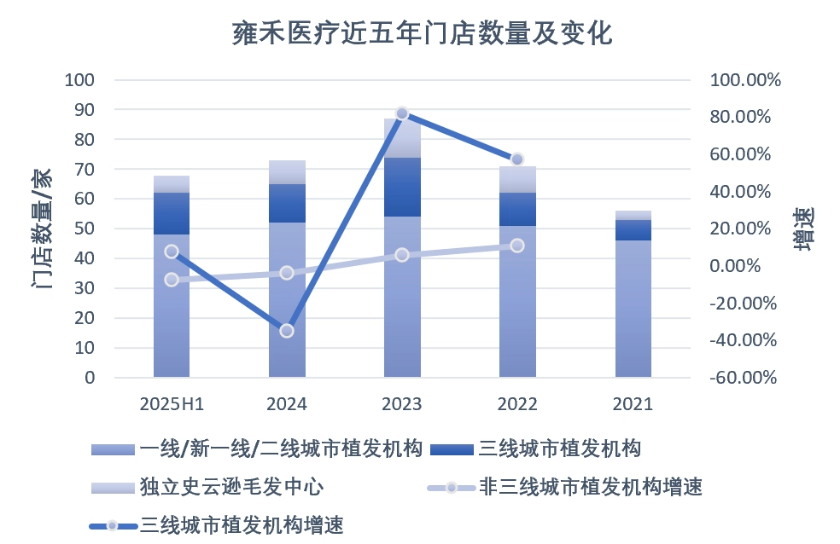 做“头顶生意”的雍禾医疗终于扭亏了