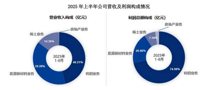 稀土龙头业绩集体狂奔,厦门钨业却为何掉队?