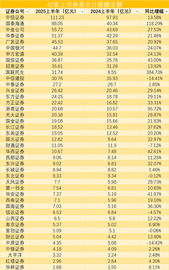 业绩回暖,超8成上市券商涨薪,中信证券最高人均42.6万元