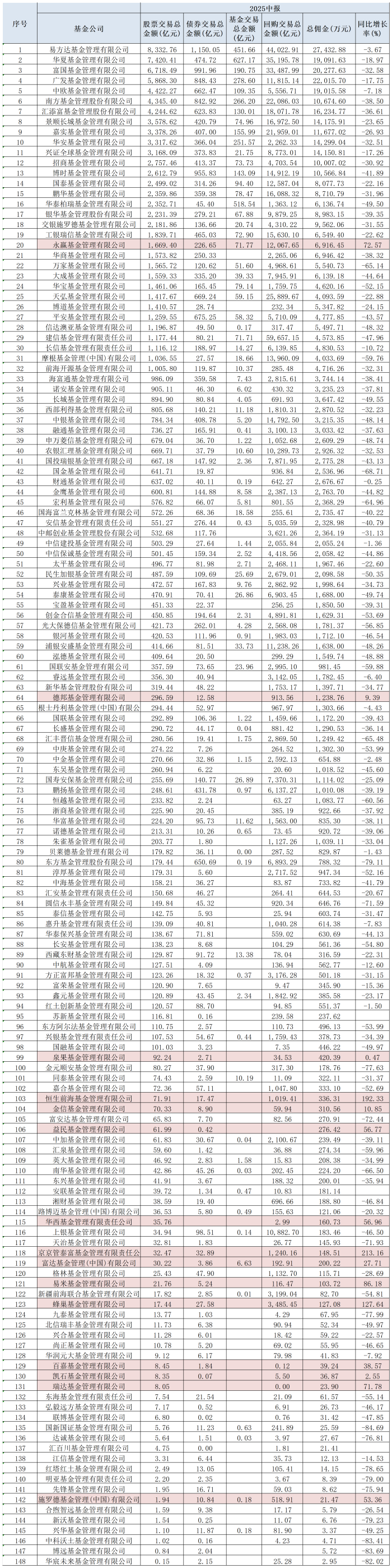 降佣周年成效！基金交易佣金大减近34%，券商股东们很“受伤”